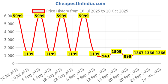 myntra.com Siya Fashion Floral Yoke Design Thread Work Straight Kurta With Trousers & Dupatta siya fashion Price History Graph from 18 Jul 2025 to 9 Oct 2025