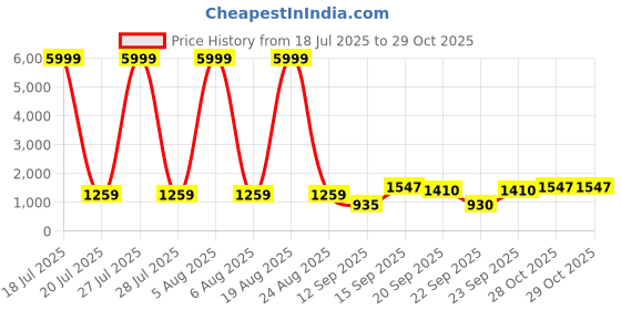 myntra.com Siya Fashion Floral Yoke Design Thread Work Straight Kurta With Trousers & Dupatta siya fashion Price History Graph from 18 Jul 2025 to 29 Oct 2025