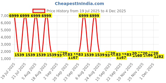 myntra.com Siya Fashion Floral Yoke Design V-Neck Chanderi Silk Straight Kurta With Trouser & Dupatta siya fashion Price History Graph from 19 Jul 2025 to 4 Dec 2025