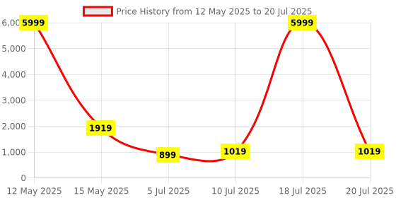 myntra.com Siya Fashion Floral Yoke Design V-Neck Sequinned Cotton Silk Kurta With Trousers & Dupatta siya fashion Price History Graph from 12 May 2025 to 20 Jul 2025