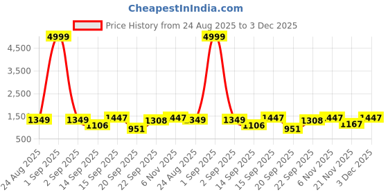 myntra.com Siya Fashion Floral Yoke Design V-Neck Straight Kurta With Trousers & Dupatta siya fashion Price History Graph from 24 Aug 2025 to 3 Dec 2025