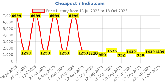 myntra.com Siya Fashion Geometric Printed Round Neck Straight Kurta With Trousers & Dupatta siya fashion Price History Graph from 18 Jul 2025 to 12 Oct 2025