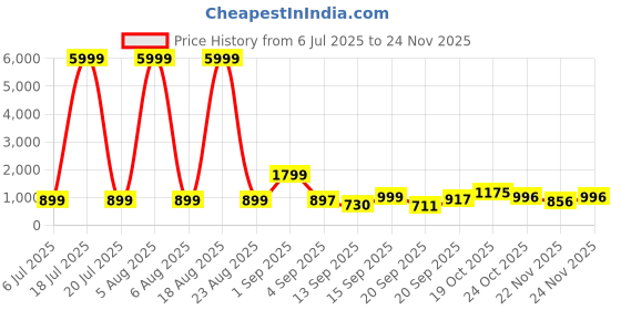myntra.com Siya Fashion Geometric Woven Design Notch Neck Straight Kurta With Trousers & Dupatta siya fashion Price History Graph from 6 Jul 2025 to 24 Nov 2025