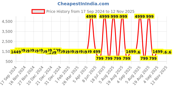 myntra.com Siya Fashion Printed Top With Trouser Co-Ords siya fashion Price History Graph from 17 Sep 2024 to 11 Nov 2025
