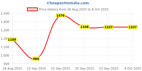 myntra.com Siya Fashion Striped Sequinned A-Line Kurta With Trousers & Dupatta siya fashion Price History Graph from 26 Aug 2025 to 7 Oct 2025