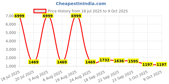 myntra.com Siya Fashion Thread Work Straight Kurta with Trousers and Dupatta siya fashion Price History Graph from 18 Jul 2025 to 9 Oct 2025