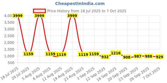 myntra.com Siya Fashion V-Neck A-Line Kurta With Trousers And Dupatta siya fashion Price History Graph from 18 Jul 2025 to 7 Oct 2025