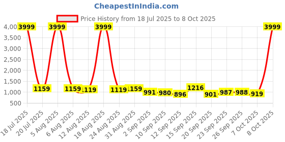 myntra.com Siya Fashion V-Neck A-Line Kurta With Trousers And Dupatta siya fashion Price History Graph from 18 Jul 2025 to 8 Oct 2025