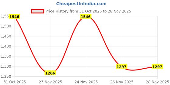 myntra.com Siya Fashion Women Bandhani Printed Regular Kurta With Trousers & Dupatta siya fashion Price History Graph from 31 Oct 2025 to 27 Nov 2025