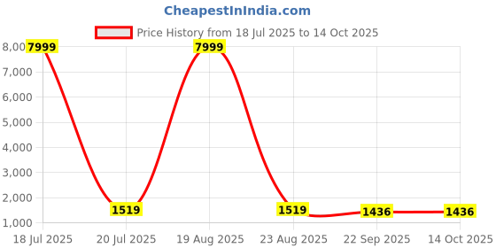 myntra.com Siya Fashion Women Bandhani Printed Regular Mirror Work Kurta with Trousers & With Dupatta siya fashion Price History Graph from 18 Jul 2025 to 13 Oct 2025