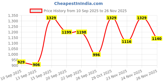 myntra.com Siya Fashion Women Embroidered Regular Kurta with Trousers & Dupatta siya fashion Price History Graph from 10 Sep 2025 to 26 Nov 2025