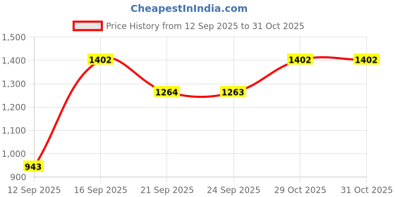 myntra.com Siya Fashion Women Embroidered Regular Kurta with Trousers & Dupatta siya fashion Price History Graph from 12 Sep 2025 to 31 Oct 2025