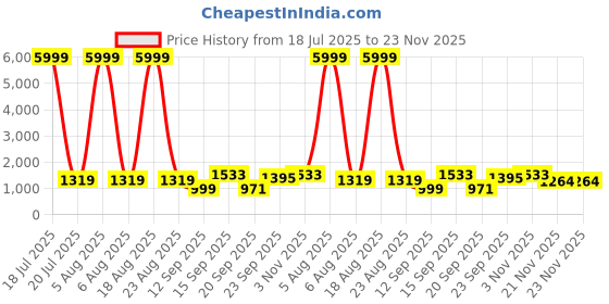 myntra.com Siya Fashion Women Embroidered Regular Kurta with Trousers & With Dupatta siya fashion Price History Graph from 18 Jul 2025 to 23 Nov 2025