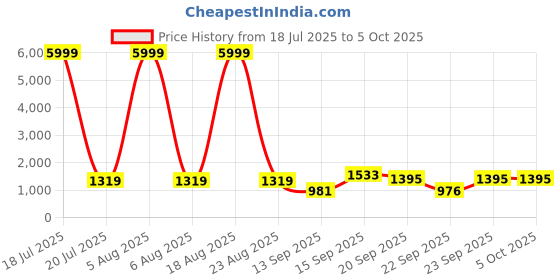 myntra.com Siya Fashion Women Embroidered Regular Kurta with Trousers & With Dupatta siya fashion Price History Graph from 18 Jul 2025 to 4 Oct 2025