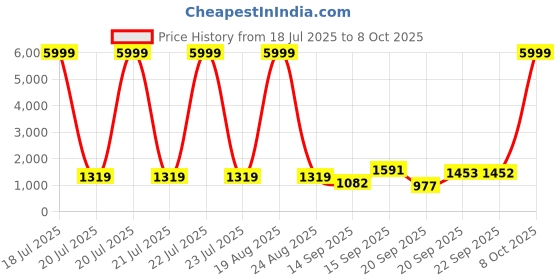 myntra.com Siya Fashion Women Embroidered Regular Kurta with Trousers & With Dupatta siya fashion Price History Graph from 18 Jul 2025 to 8 Oct 2025