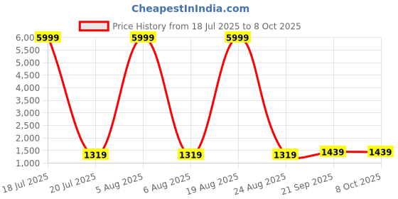 myntra.com Siya Fashion Women Embroidered Regular Kurta with Trousers & With Dupatta siya fashion Price History Graph from 18 Jul 2025 to 8 Oct 2025