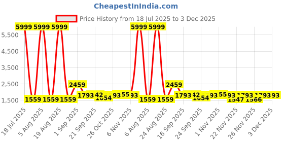 myntra.com Siya Fashion Women Embroidered Regular Kurta with Trousers & With Dupatta siya fashion Price History Graph from 18 Jul 2025 to 3 Dec 2025