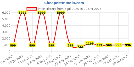 myntra.com Siya Fashion Women Embroidered Regular Kurta with Trousers & With Dupatta Kurta Sets siya fashion Price History Graph from 6 Jul 2025 to 27 Oct 2025