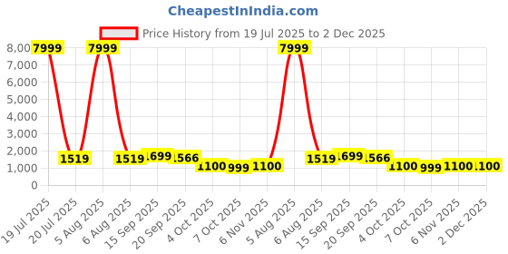myntra.com Siya Fashion Women Embroidered Regular Thread Work Kurta with Trousers & With Dupatta siya fashion Price History Graph from 19 Jul 2025 to 2 Dec 2025
