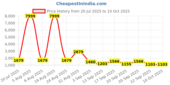 myntra.com Siya Fashion Women Embroidered Regular Thread Work Kurta with Trousers & With Dupatta siya fashion Price History Graph from 20 Jul 2025 to 9 Oct 2025