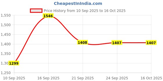 myntra.com Siya Fashion Women Embroidered Regular Thread Work Kurta with Trousers & With Dupatta siya fashion Price History Graph from 10 Sep 2025 to 16 Oct 2025