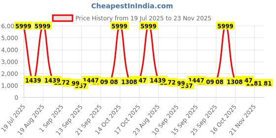 myntra.com Siya Fashion Women Embroidered Thread Work Kurta with Trousers & With Dupatta siya fashion Price History Graph from 19 Jul 2025 to 23 Nov 2025