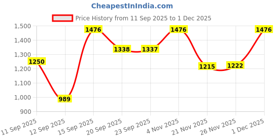 myntra.com Siya Fashion Women Ethnic Motif Embroidered Thread Work Kurta with Trousers & Dupatta siya fashion Price History Graph from 11 Sep 2025 to 1 Dec 2025