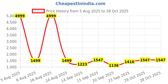 myntra.com Siya Fashion Women Ethnic Motifs Embroidered Kurta with Churidar & Dupatta siya fashion Price History Graph from 5 Aug 2025 to 27 Oct 2025