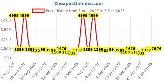 myntra.com Siya Fashion Women Ethnic Motifs Embroidered Kurta with Trousers & Dupatta siya fashion Price History Graph from 5 Aug 2025 to 2 Dec 2025