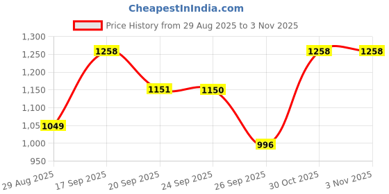 myntra.com Siya Fashion Women Ethnic Motifs Embroidered Kurta with Trousers & Dupatta siya fashion Price History Graph from 29 Aug 2025 to 2 Nov 2025