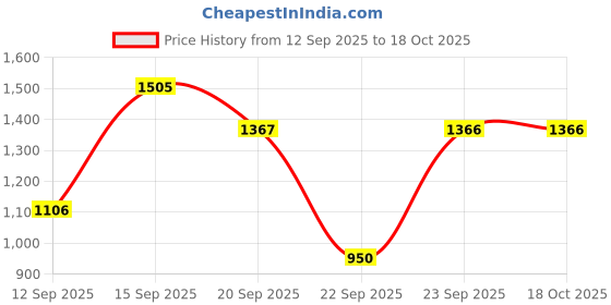 myntra.com Siya Fashion Women Ethnic Motifs Embroidered Kurta with Trousers & Dupatta siya fashion Price History Graph from 12 Sep 2025 to 17 Oct 2025