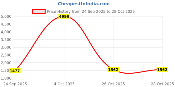 myntra.com Siya Fashion Women Ethnic Motifs Embroidered Kurta with Trousers & Dupatta siya fashion Price History Graph from 24 Sep 2025 to 27 Oct 2025