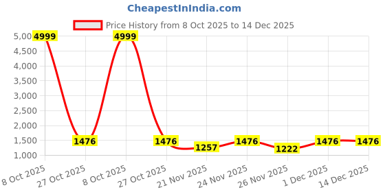 myntra.com Siya Fashion Women Ethnic Motifs Embroidered Kurta with Trousers & Dupatta siya fashion Price History Graph from 8 Oct 2025 to 14 Dec 2025