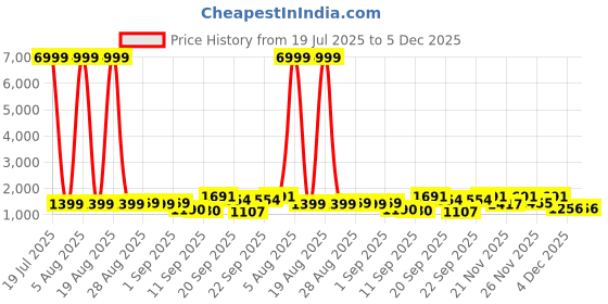 myntra.com Siya Fashion Women Ethnic Motifs Embroidered Regular Beads and Stones Kurta with Trousers & With Dupatta siya fashion Price History Graph from 19 Jul 2025 to 5 Dec 2025