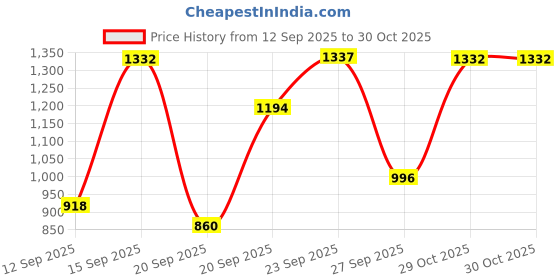 myntra.com Siya Fashion Women Ethnic Motifs Embroidered Regular Kurta & Trouser With Dupatta siya fashion Price History Graph from 12 Sep 2025 to 30 Oct 2025