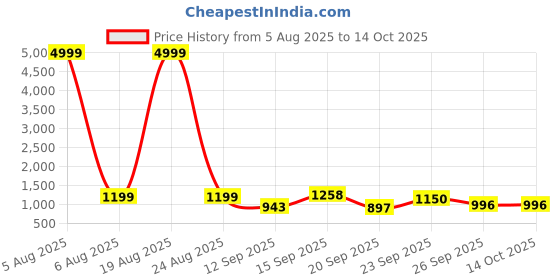 myntra.com Siya Fashion Women Ethnic Motifs Embroidered Regular Kurta with Trousers & Dupatta siya fashion Price History Graph from 5 Aug 2025 to 4 Oct 2025