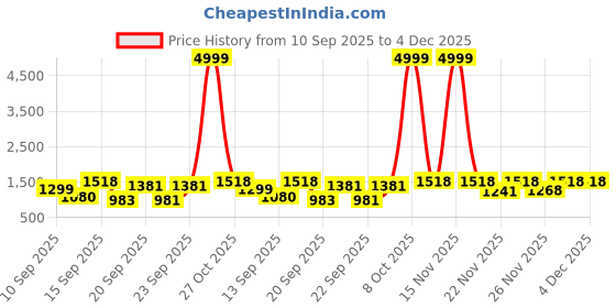 myntra.com Siya Fashion Women Ethnic Motifs Embroidered Regular Kurta with Trousers & Dupatta siya fashion Price History Graph from 10 Sep 2025 to 4 Dec 2025