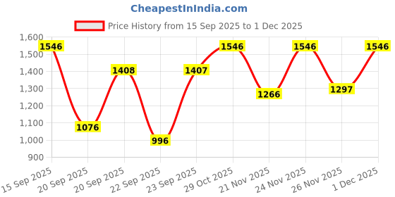 myntra.com Siya Fashion Women Ethnic Motifs Embroidered Regular Kurta with Trousers & Dupatta siya fashion Price History Graph from 15 Sep 2025 to 1 Dec 2025