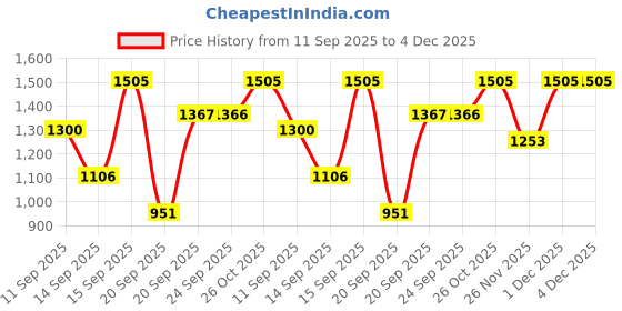 myntra.com Siya Fashion Women Ethnic Motifs Embroidered Regular Kurta with Trousers & Dupatta siya fashion Price History Graph from 11 Sep 2025 to 4 Dec 2025