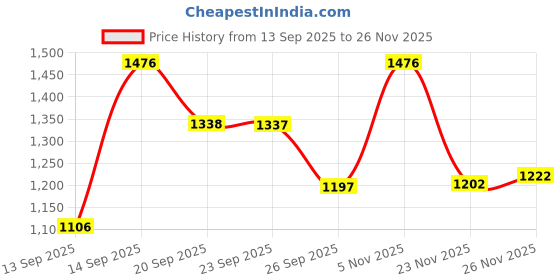 myntra.com Siya Fashion Women Ethnic Motifs Embroidered Regular Kurta with Trousers & Dupatta siya fashion Price History Graph from 13 Sep 2025 to 26 Nov 2025