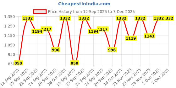 myntra.com Siya Fashion Women Ethnic Motifs Embroidered Regular Kurta with Trousers & Dupatta siya fashion Price History Graph from 12 Sep 2025 to 7 Dec 2025
