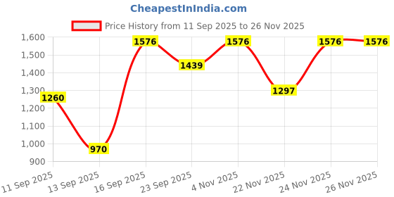 myntra.com Siya Fashion Women Ethnic Motifs Embroidered Regular Kurta with Trousers & Dupatta siya fashion Price History Graph from 11 Sep 2025 to 25 Nov 2025