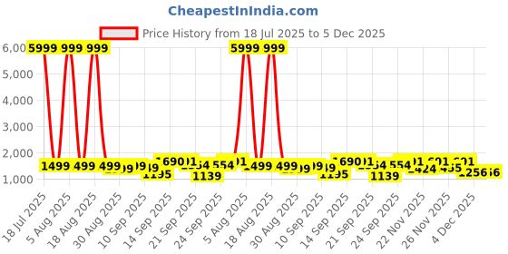 myntra.com Siya Fashion Women Ethnic Motifs Embroidered Regular Kurta with Trousers & With Dupatta siya fashion Price History Graph from 18 Jul 2025 to 4 Dec 2025