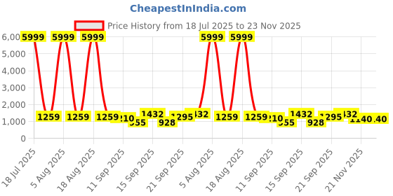 myntra.com Siya Fashion Women Ethnic Motifs Embroidered Regular Thread Work Kurta with Trousers & With Dupatta siya fashion Price History Graph from 18 Jul 2025 to 23 Nov 2025
