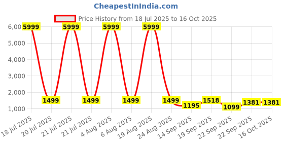 myntra.com Siya Fashion Women Ethnic Motifs Embroidered Regular Thread Work Kurta with Trousers & With Dupatta siya fashion Price History Graph from 18 Jul 2025 to 16 Oct 2025