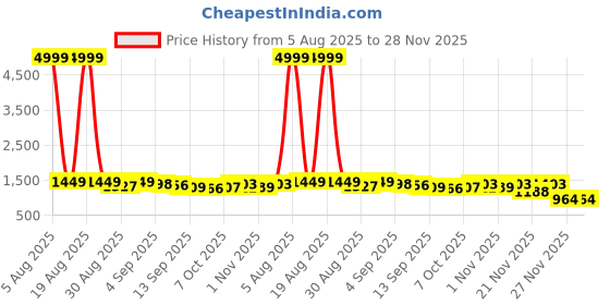 myntra.com Siya Fashion Women Ethnic Motifs Embroidered Regular Thread Work Kurta with Trousers & With Dupatta siya fashion Price History Graph from 5 Aug 2025 to 28 Nov 2025