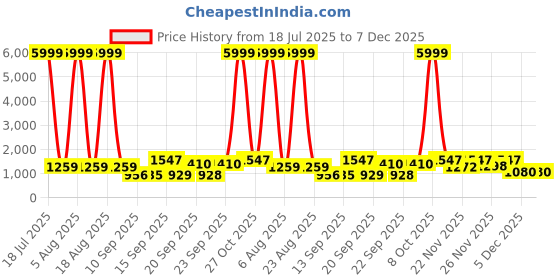 myntra.com Siya Fashion Women Ethnic Motifs Embroidered Sequinned Kurta With Trousers & Dupatta siya fashion Price History Graph from 18 Jul 2025 to 7 Dec 2025