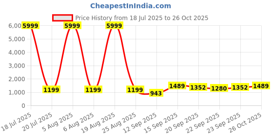 myntra.com Siya Fashion Women Ethnic Motifs Embroidered Thread Work Kurta with Trousers & Dupatta siya fashion Price History Graph from 18 Jul 2025 to 26 Oct 2025