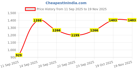 myntra.com Siya Fashion Women Ethnic Motifs Embroidered Thread Work Kurta with Trousers & Dupatta siya fashion Price History Graph from 11 Sep 2025 to 18 Nov 2025