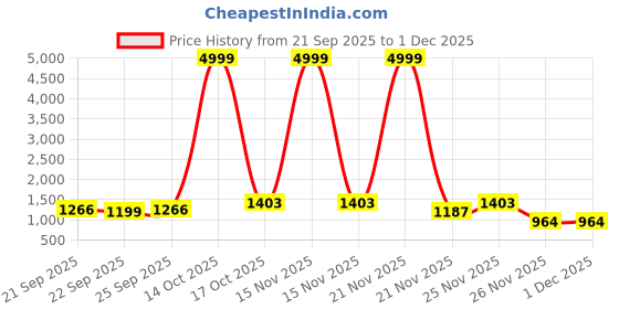 myntra.com Siya Fashion Women Ethnic Motifs Embroidered Thread Work Kurta with Trousers & Dupatta siya fashion Price History Graph from 21 Sep 2025 to 30 Nov 2025